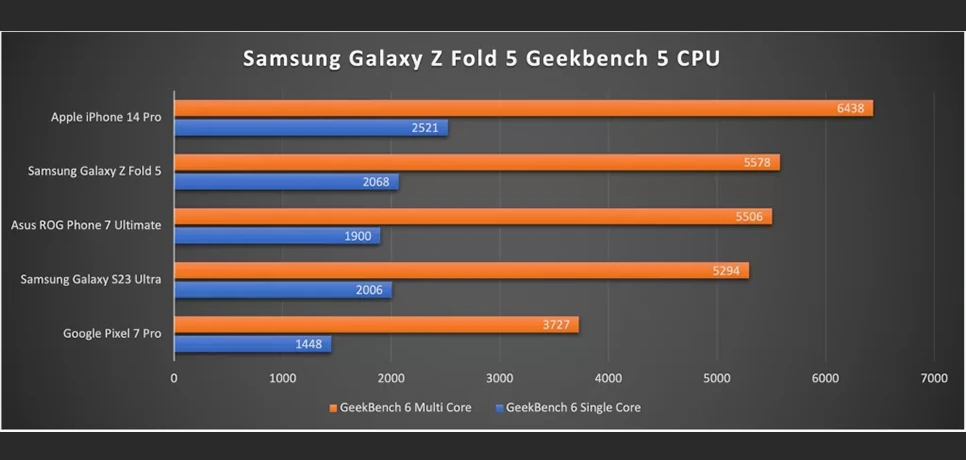 Samsung Galaxy Z Fold5 max Performance